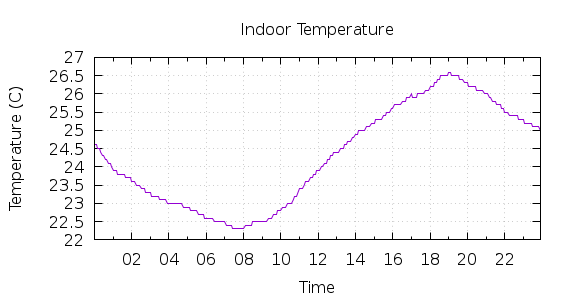 [1-day Indoor Temperature]