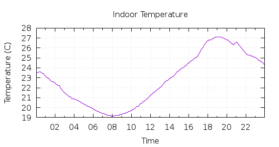 [1-day Indoor Temperature]