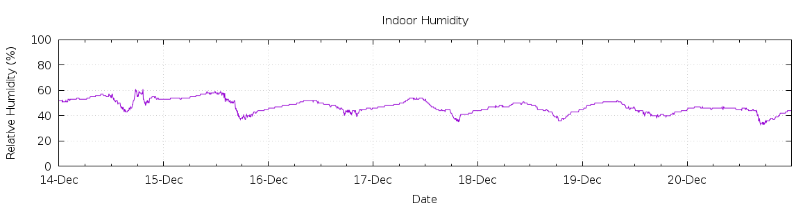 [7-day Humidity]