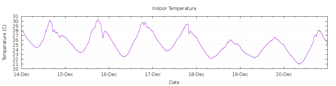 [7-day Indoor Temperature]