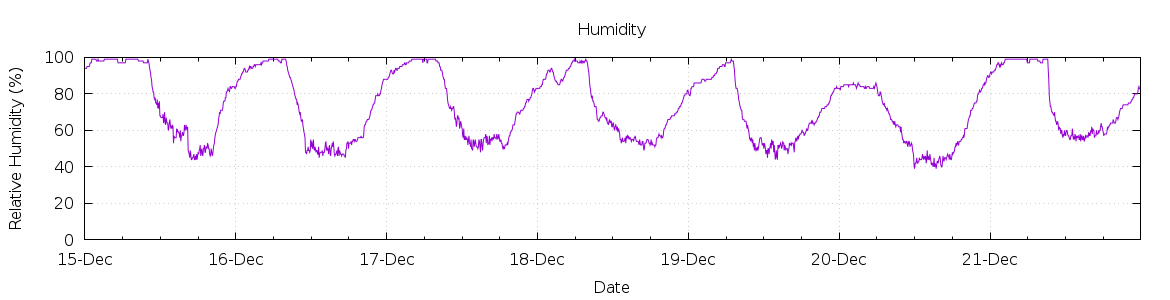 [7-day Humidity]