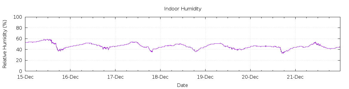 [7-day Humidity]