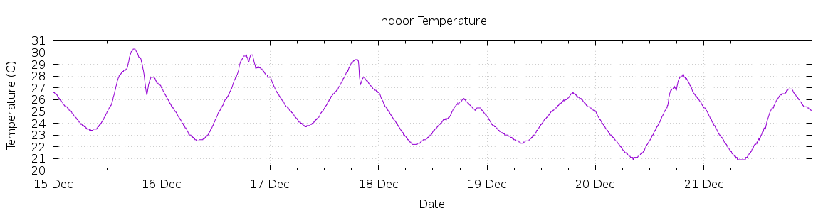 [7-day Indoor Temperature]