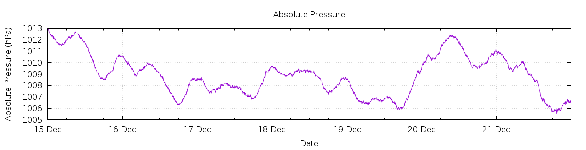 [7-day Pressure]