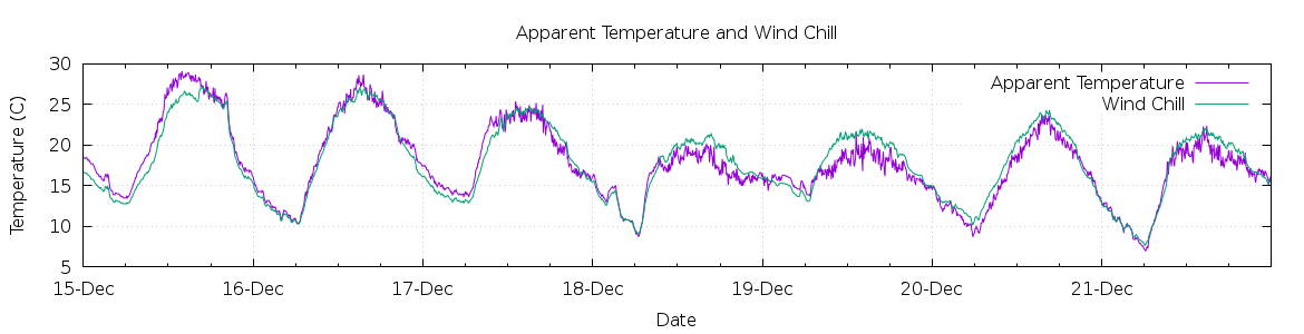 [7-day Apparent Temperature and Wind Chill]