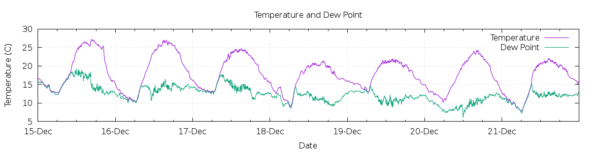 [7-day Temperature and Dew Point]