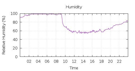 [1-day Humidity]