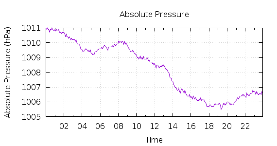 [1-day Pressure]