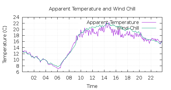 [1-day Apparent Temperature and Wind Chill]