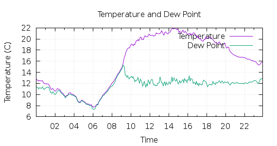 [1-day Temperature and Dew Point]