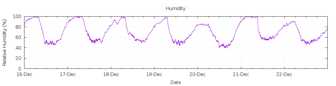 [7-day Humidity]