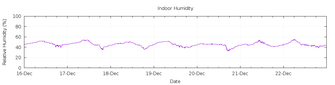 [7-day Humidity]