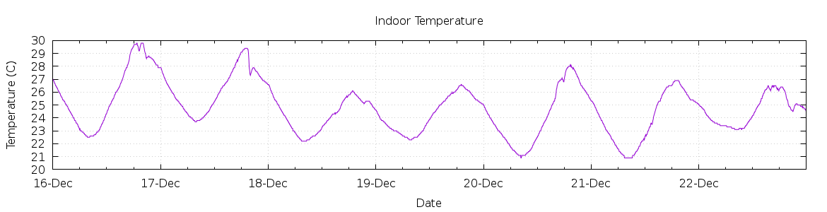 [7-day Indoor Temperature]