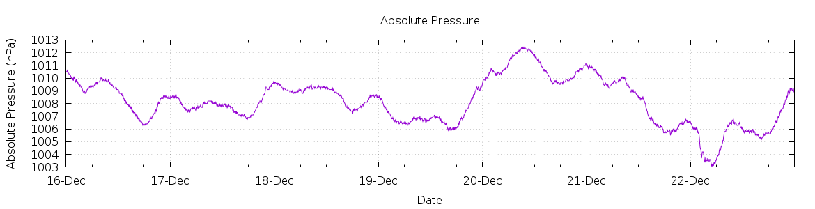 [7-day Pressure]