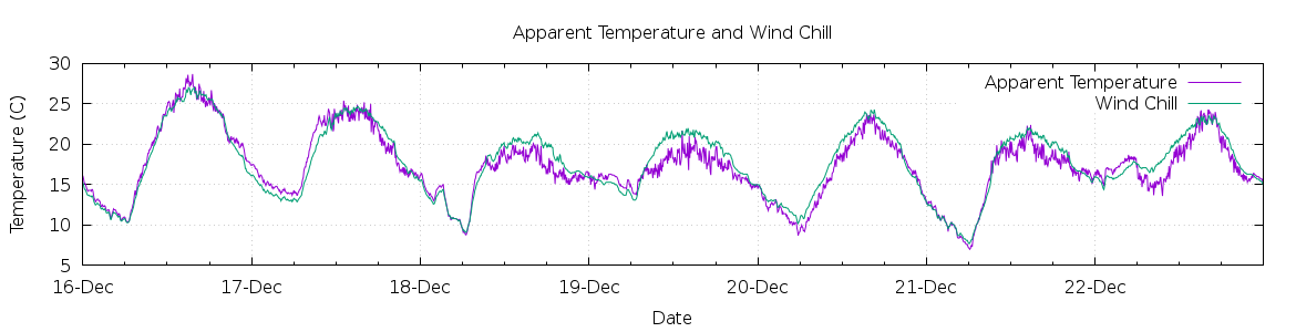 [7-day Apparent Temperature and Wind Chill]