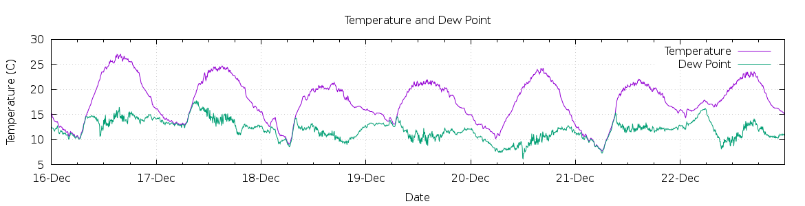 [7-day Temperature and Dew Point]