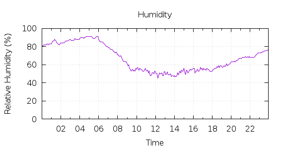 [1-day Humidity]