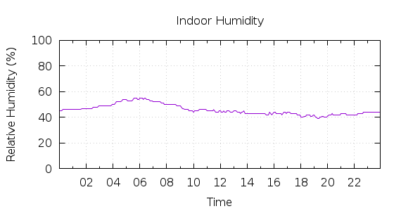 [1-day Humidity]