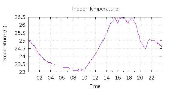 [1-day Indoor Temperature]