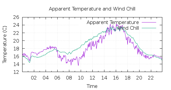 [1-day Apparent Temperature and Wind Chill]