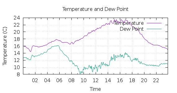 [1-day Temperature and Dew Point]