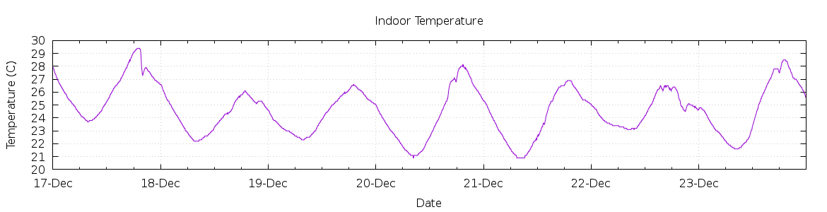 [7-day Indoor Temperature]