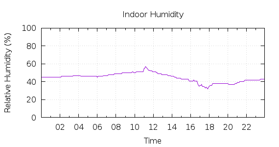 [1-day Humidity]