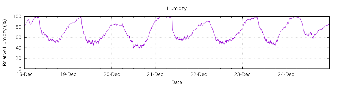 [7-day Humidity]