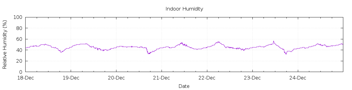 [7-day Humidity]