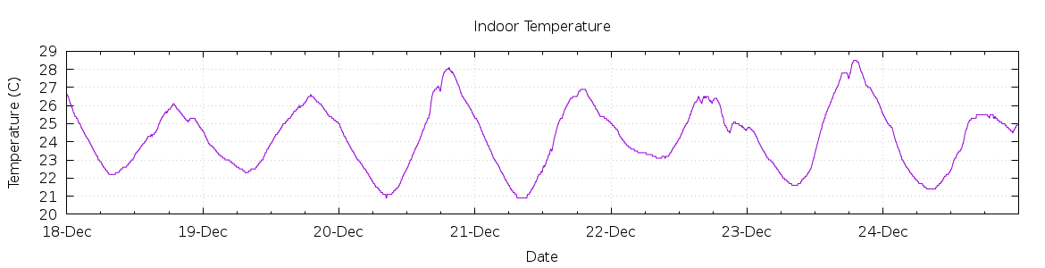 [7-day Indoor Temperature]