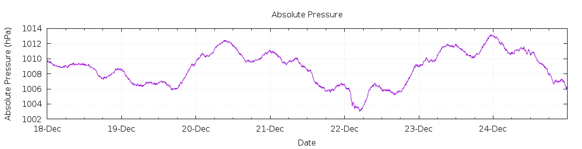 [7-day Pressure]