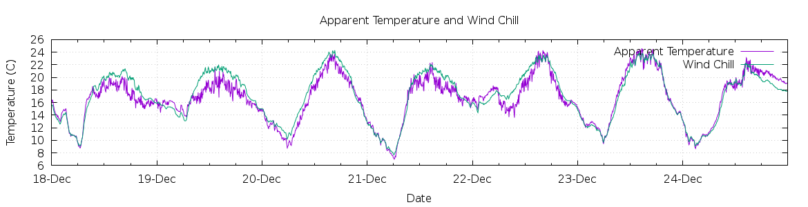 [7-day Apparent Temperature and Wind Chill]