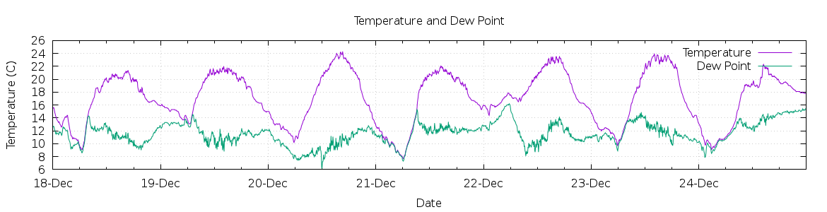 [7-day Temperature and Dew Point]