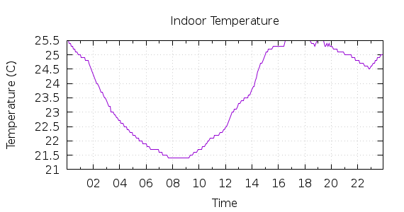 [1-day Indoor Temperature]