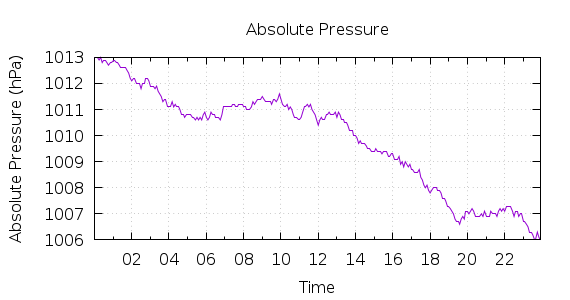 [1-day Pressure]