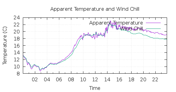 [1-day Apparent Temperature and Wind Chill]