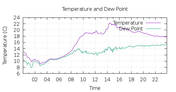 [1-day Temperature and Dew Point]