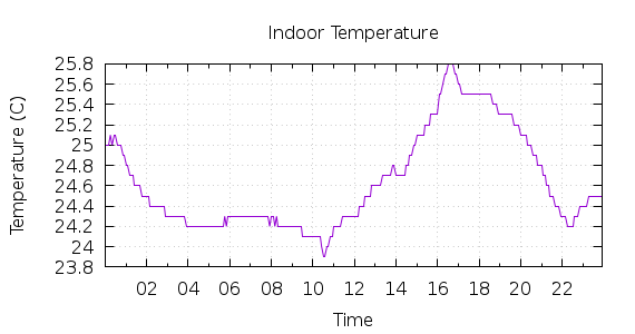 [1-day Indoor Temperature]