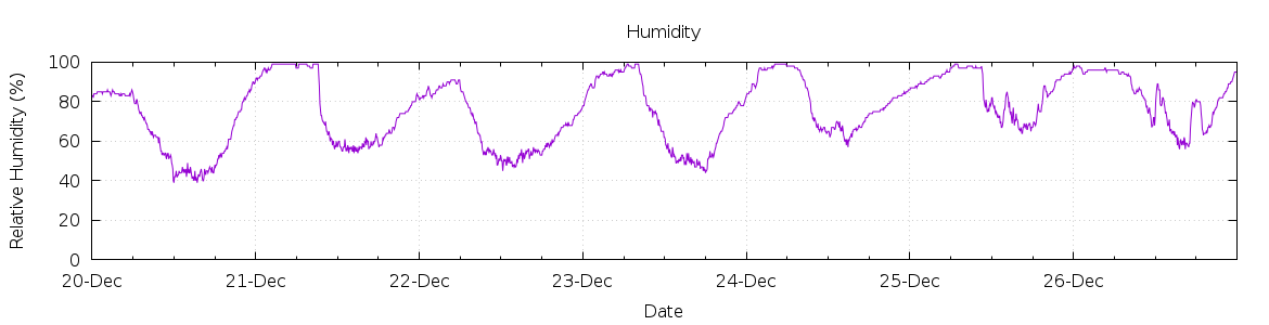 [7-day Humidity]