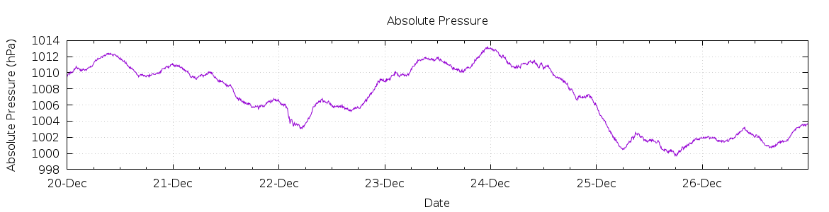 [7-day Pressure]