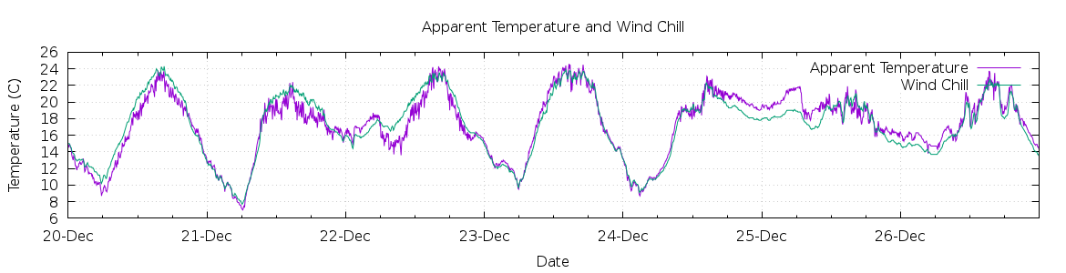 [7-day Apparent Temperature and Wind Chill]