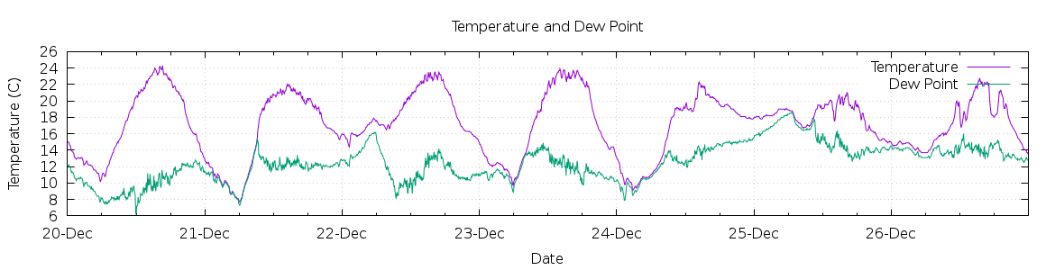 [7-day Temperature and Dew Point]