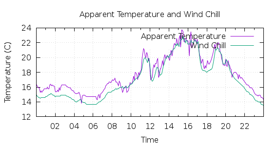 [1-day Apparent Temperature and Wind Chill]