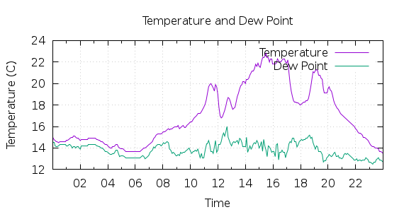 [1-day Temperature and Dew Point]