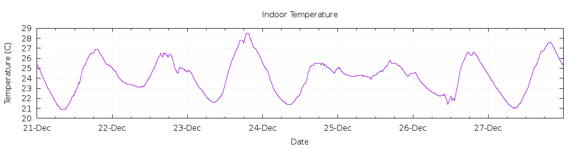 [7-day Indoor Temperature]