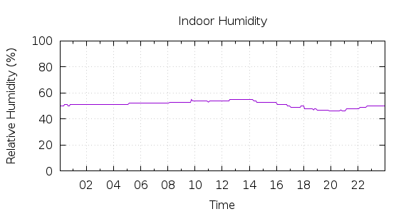 [1-day Humidity]