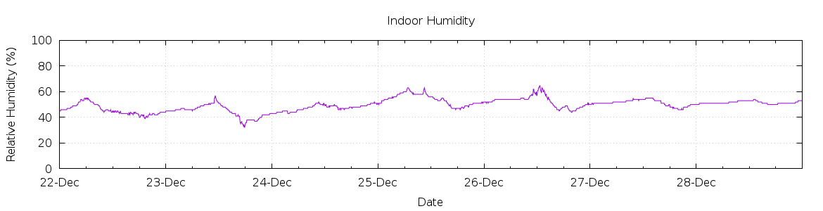 [7-day Humidity]