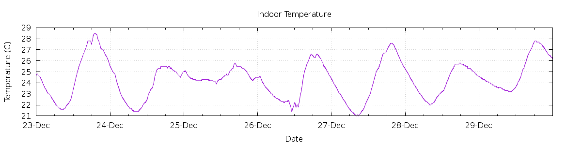 [7-day Indoor Temperature]