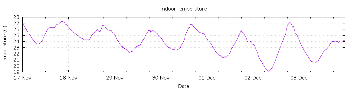 [7-day Indoor Temperature]