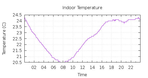 [1-day Indoor Temperature]